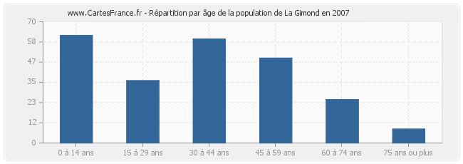 Répartition par âge de la population de La Gimond en 2007